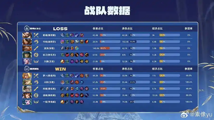 虎扑06月20日讯 小久孙权31.6%输出占比！LGD/Hero第4局数据炸裂，足球赛前分析如何借鉴